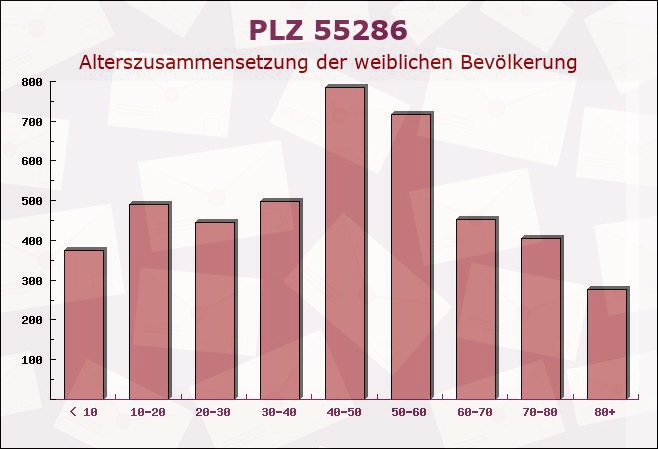 Postleitzahl 55286 Wörrstadt, Rheinland-Pfalz - Weibliche Bevölkerung