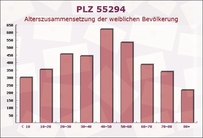 Postleitzahl 55294 Bodenheim, Rheinland-Pfalz - Weibliche Bevölkerung