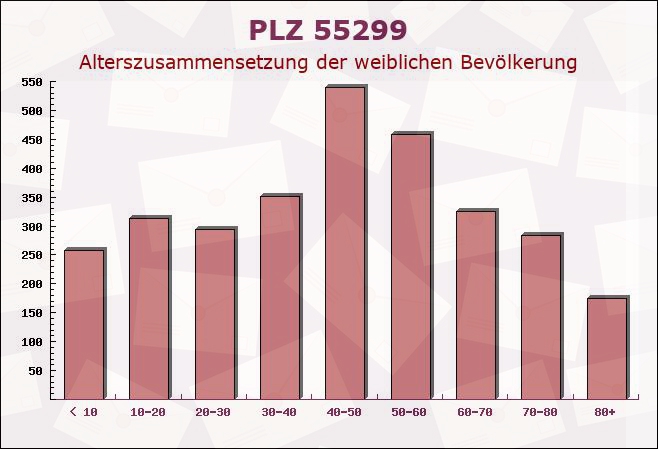 Postleitzahl 55299 Nackenheim, Rheinland-Pfalz - Weibliche Bevölkerung