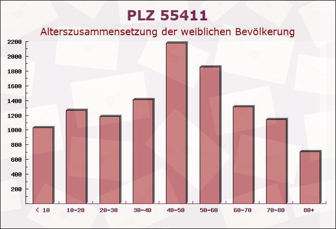 Postleitzahl 55411 Bingerbrück, Rheinland-Pfalz - Weibliche Bevölkerung