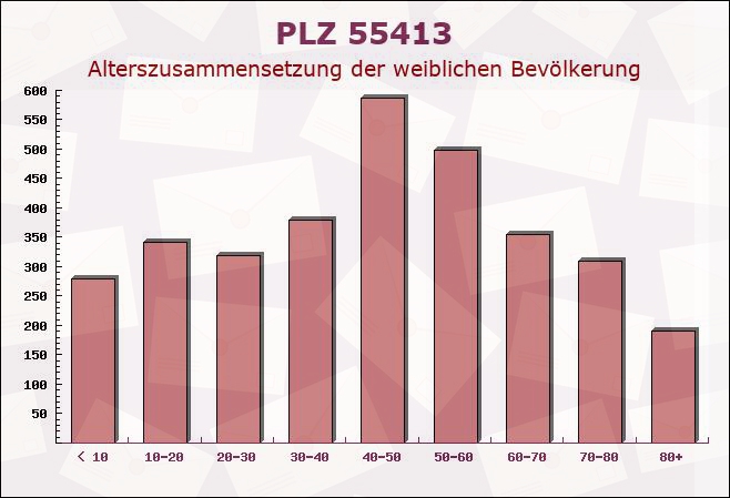 Postleitzahl 55413 Niederheimbach, Rheinland-Pfalz - Weibliche Bevölkerung