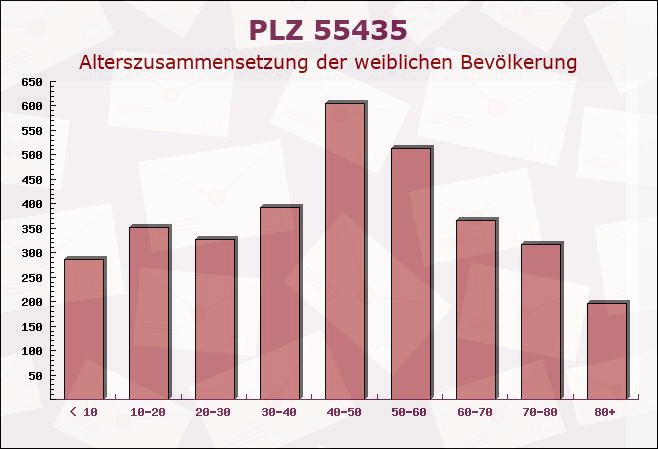 Postleitzahl 55435 Gau-Algesheim, Rheinland-Pfalz - Weibliche Bevölkerung