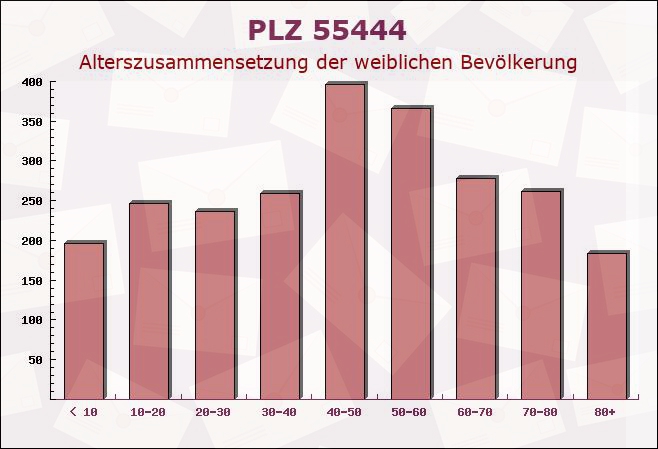 Postleitzahl 55444 Schweppenhausen, Rheinland-Pfalz - Weibliche Bevölkerung