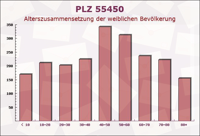 Postleitzahl 55450 Langenlonsheim, Rheinland-Pfalz - Weibliche Bevölkerung