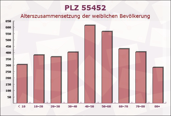 Postleitzahl 55452 Mainz-Laubenheim, Rheinland-Pfalz - Weibliche Bevölkerung