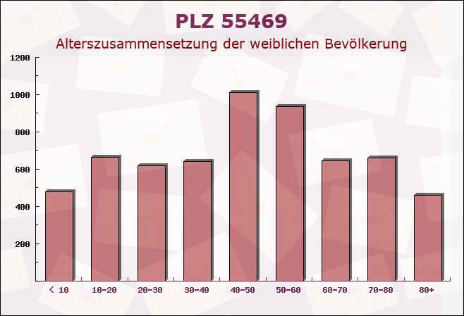 Postleitzahl 55469 Klosterkumbd, Rheinland-Pfalz - Weibliche Bevölkerung