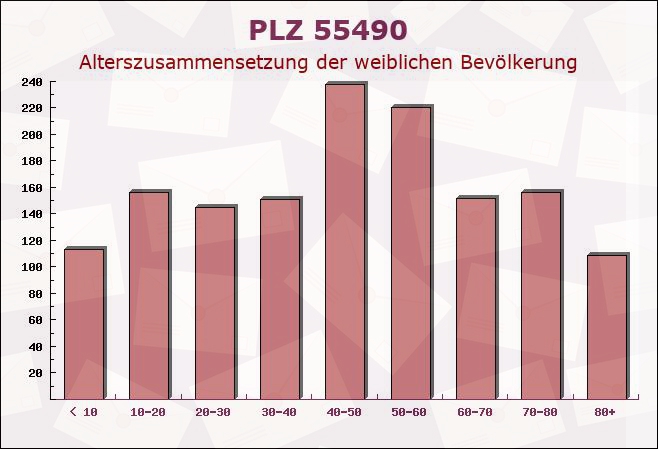 Postleitzahl 55490 Mengerschied, Rheinland-Pfalz - Weibliche Bevölkerung