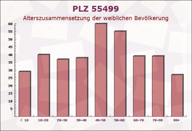 Postleitzahl 55499 Riesweiler, Rheinland-Pfalz - Weibliche Bevölkerung