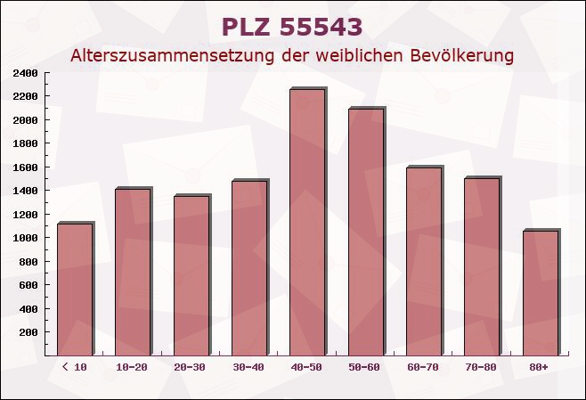 Postleitzahl 55543 Bad Kreuznach, Rheinland-Pfalz - Weibliche Bevölkerung