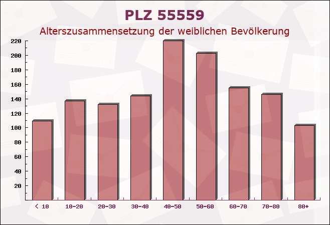 Postleitzahl 55559 Bretzenheim, Rheinland-Pfalz - Weibliche Bevölkerung