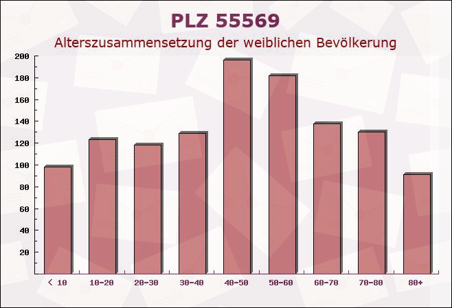 Postleitzahl 55569 Nußbaum, Rheinland-Pfalz - Weibliche Bevölkerung