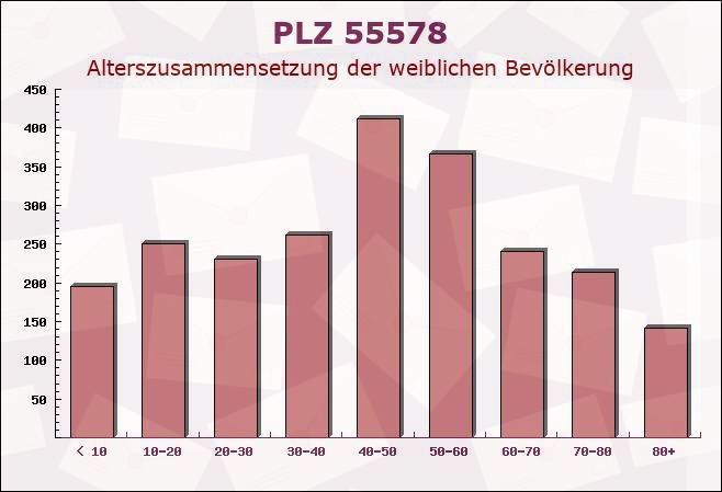 Postleitzahl 55578 Sankt Johann, Rheinland-Pfalz - Weibliche Bevölkerung