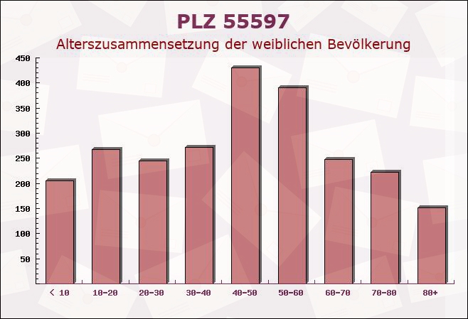 Postleitzahl 55597 Gumbsheim, Rheinland-Pfalz - Weibliche Bevölkerung