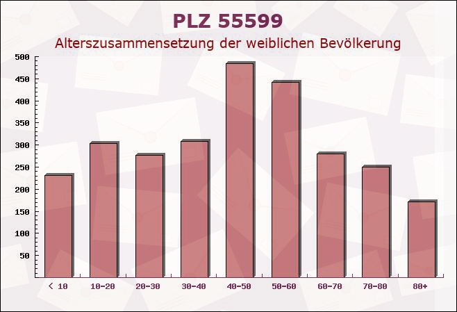 Postleitzahl 55599 Gau-Bickelheim, Rheinland-Pfalz - Weibliche Bevölkerung