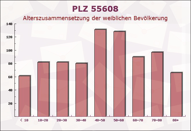 Postleitzahl 55608 Berschweiler, Rheinland-Pfalz - Weibliche Bevölkerung