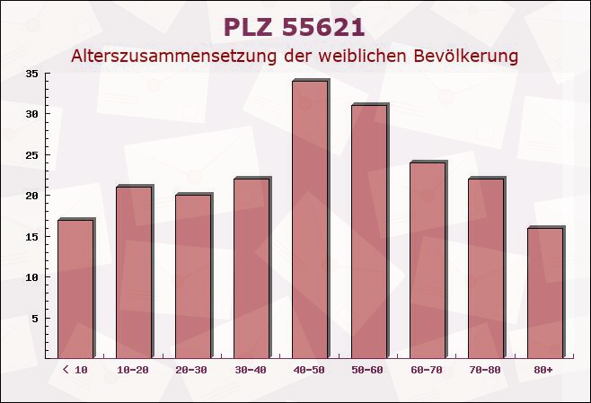 Postleitzahl 55621 Hundsbach, Rheinland-Pfalz - Weibliche Bevölkerung