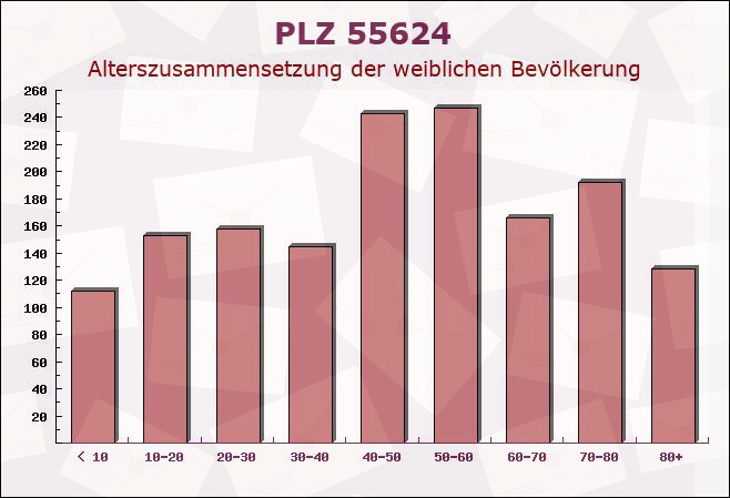 Postleitzahl 55624 Gösenroth, Rheinland-Pfalz - Weibliche Bevölkerung