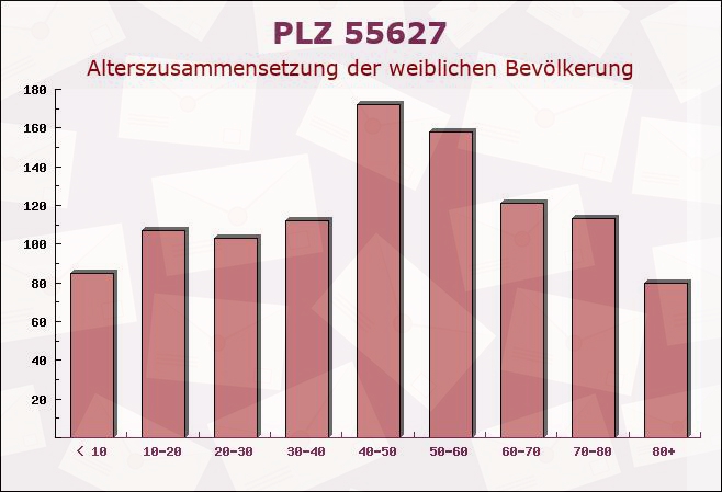 Postleitzahl 55627 Rheinland-Pfalz - Weibliche Bevölkerung