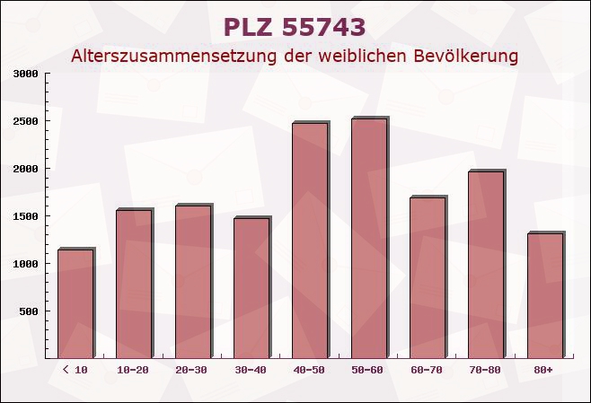 Postleitzahl 55743 Gerach, Rheinland-Pfalz - Weibliche Bevölkerung