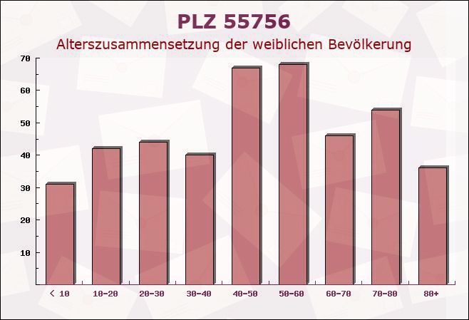 Postleitzahl 55756 Herrstein, Rheinland-Pfalz - Weibliche Bevölkerung