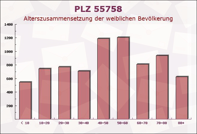 Postleitzahl 55758 Hellertshausen, Rheinland-Pfalz - Weibliche Bevölkerung