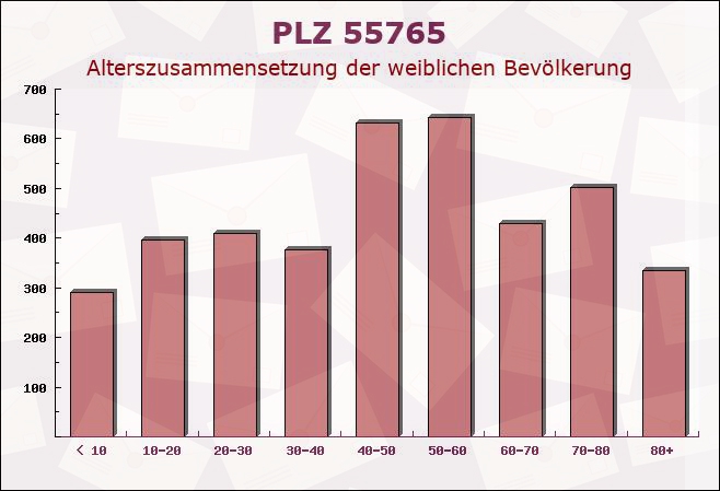 Postleitzahl 55765 Birkenfeld, Rheinland-Pfalz - Weibliche Bevölkerung