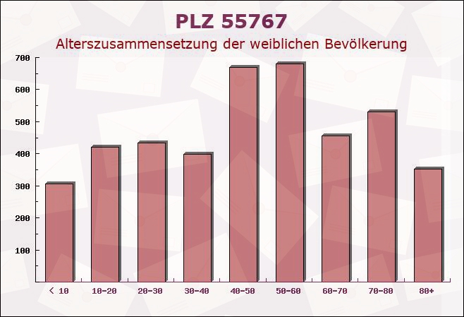 Postleitzahl 55767 Rötsweiler-Nockenthal, Rheinland-Pfalz - Weibliche Bevölkerung