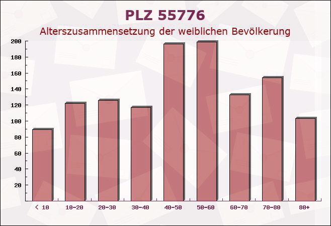 Postleitzahl 55776 Ruschberg, Rheinland-Pfalz - Weibliche Bevölkerung