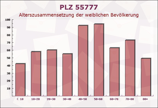 Postleitzahl 55777 Mettweiler, Rheinland-Pfalz - Weibliche Bevölkerung