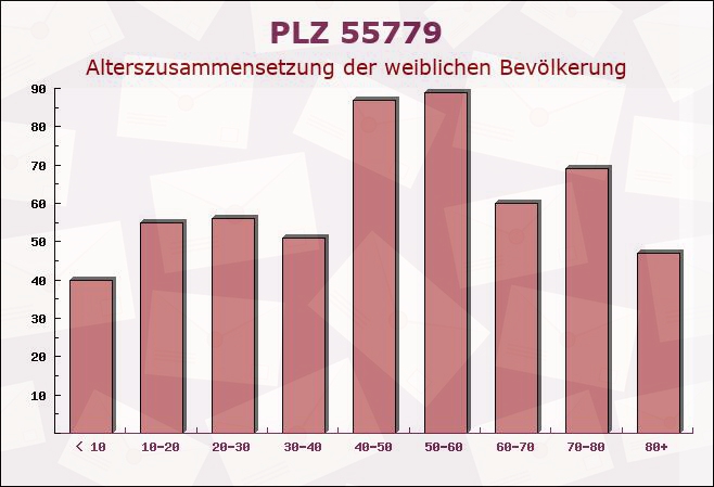 Postleitzahl 55779 Leitzweiler, Rheinland-Pfalz - Weibliche Bevölkerung