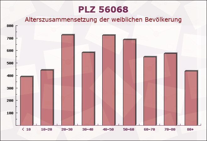 Postleitzahl 56068 Koblenz, Rheinland-Pfalz - Weibliche Bevölkerung