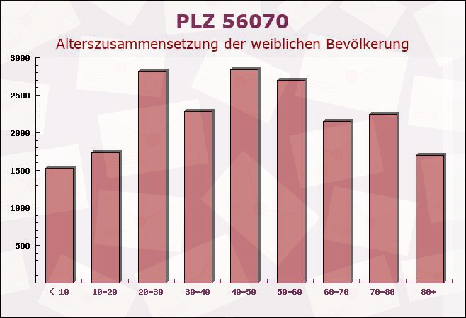 Postleitzahl 56070 Koblenz, Rheinland-Pfalz - Weibliche Bevölkerung