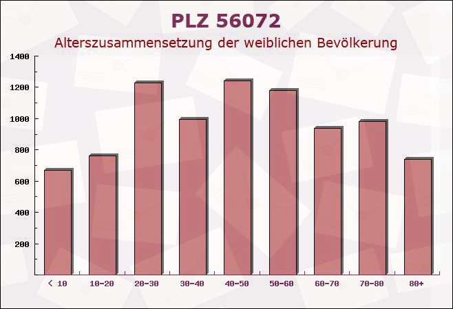 Postleitzahl 56072 Koblenz, Rheinland-Pfalz - Weibliche Bevölkerung