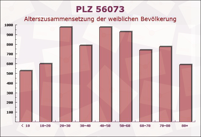 Postleitzahl 56073 Koblenz, Rheinland-Pfalz - Weibliche Bevölkerung