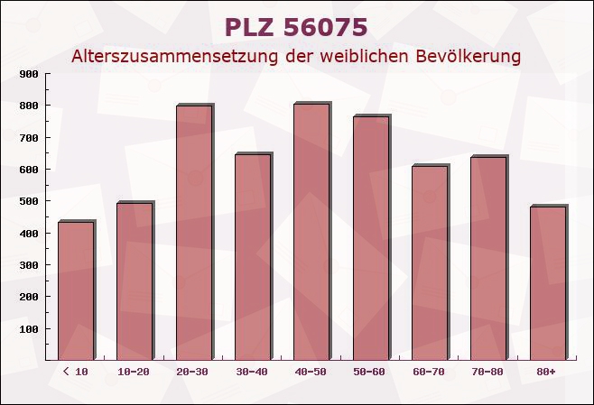 Postleitzahl 56075 Koblenz, Rheinland-Pfalz - Weibliche Bevölkerung