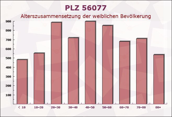 Postleitzahl 56077 Koblenz, Rheinland-Pfalz - Weibliche Bevölkerung