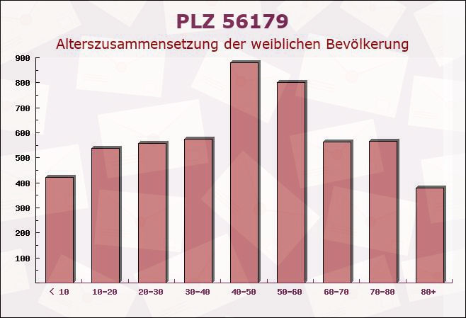 Postleitzahl 56179 Niederwerth, Rheinland-Pfalz - Weibliche Bevölkerung