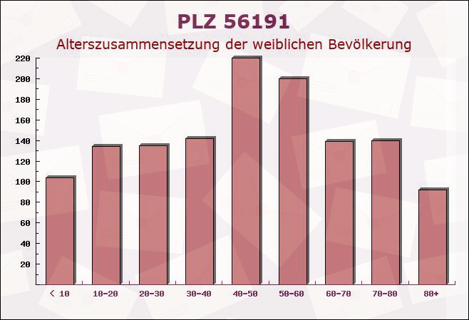 Postleitzahl 56191 Weitersburg, Rheinland-Pfalz - Weibliche Bevölkerung