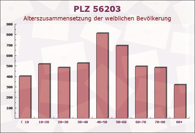 Postleitzahl 56203 Höhr-Grenzhausen, Rheinland-Pfalz - Weibliche Bevölkerung