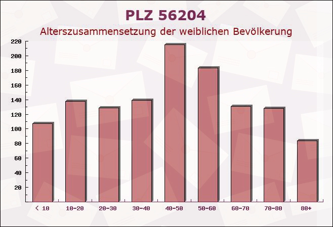 Postleitzahl 56204 Hillscheid, Rheinland-Pfalz - Weibliche Bevölkerung