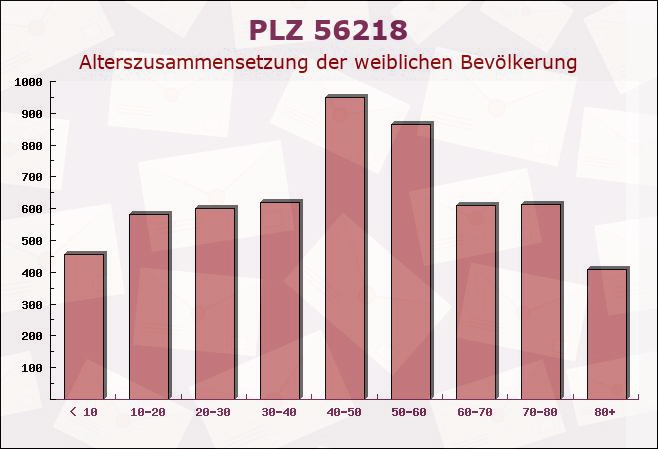 Postleitzahl 56218 Mülheim-Kärlich, Rheinland-Pfalz - Weibliche Bevölkerung