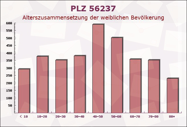 Postleitzahl 56237 Caan, Rheinland-Pfalz - Weibliche Bevölkerung