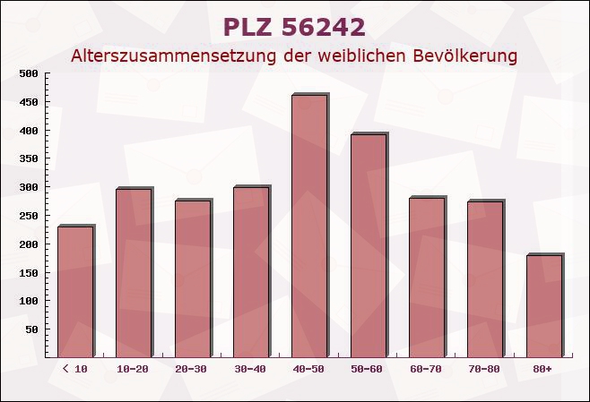 Postleitzahl 56242 Quirnbach, Rheinland-Pfalz - Weibliche Bevölkerung