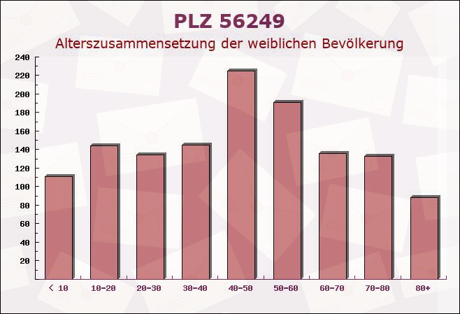Postleitzahl 56249 Rheinland-Pfalz - Weibliche Bevölkerung