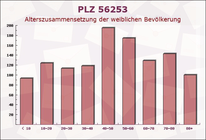 Postleitzahl 56253 Treis-Karden, Rheinland-Pfalz - Weibliche Bevölkerung