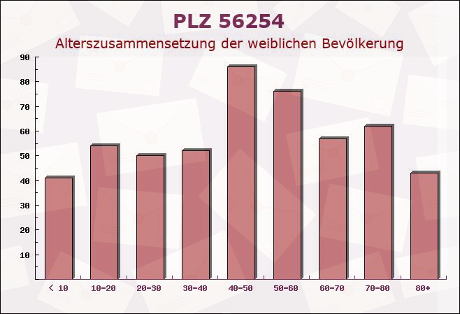 Postleitzahl 56254 Müden, Rheinland-Pfalz - Weibliche Bevölkerung