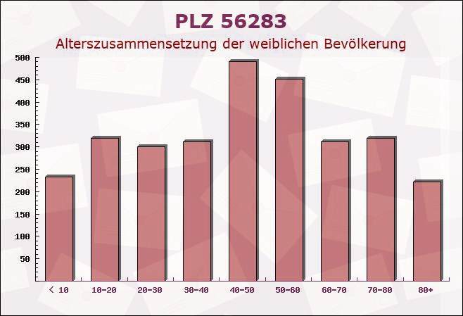 Postleitzahl 56283 Ney, Rheinland-Pfalz - Weibliche Bevölkerung