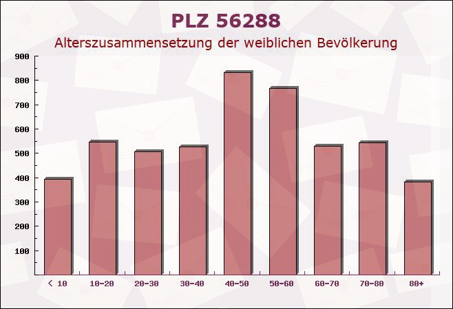 Postleitzahl 56288 Korweiler, Rheinland-Pfalz - Weibliche Bevölkerung