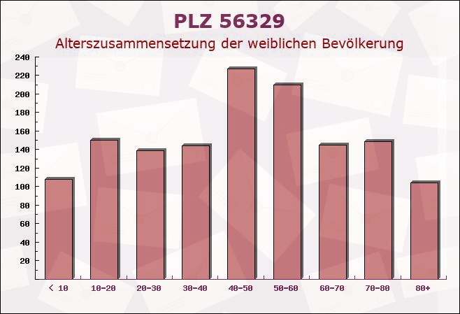 Postleitzahl 56329 Sankt Goar, Rheinland-Pfalz - Weibliche Bevölkerung