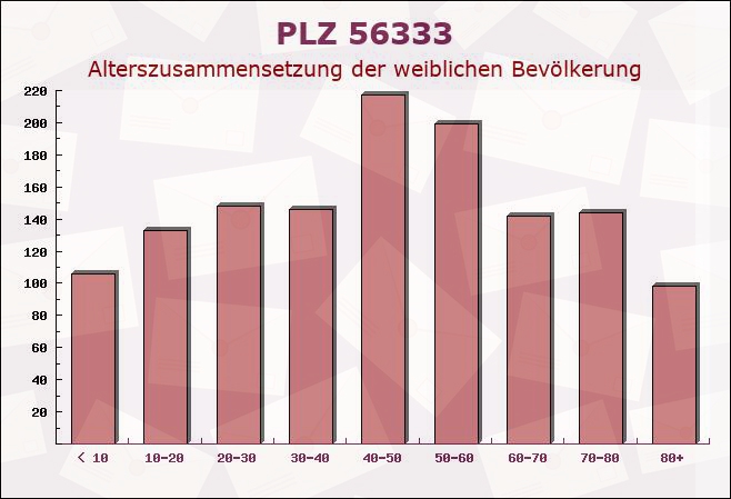 Postleitzahl 56333 Winningen, Rheinland-Pfalz - Weibliche Bevölkerung